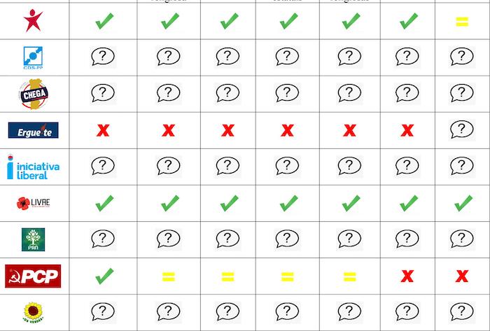 Questionário e respostas dos partidos